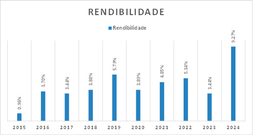 Rendibilidades do AFPI nos anos de 2015 a 2024